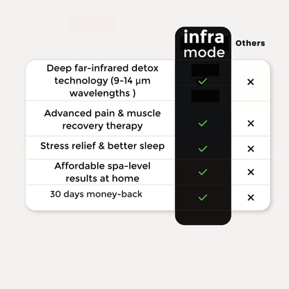 Infrared Sauna Blanket with MagCellapy™ Tech